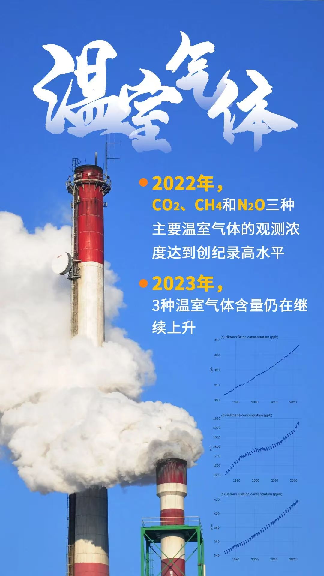 温室气体 - 2022年CO2、CH4和N2O三种主要温室气体的观测浓度达到创纪录高水平
