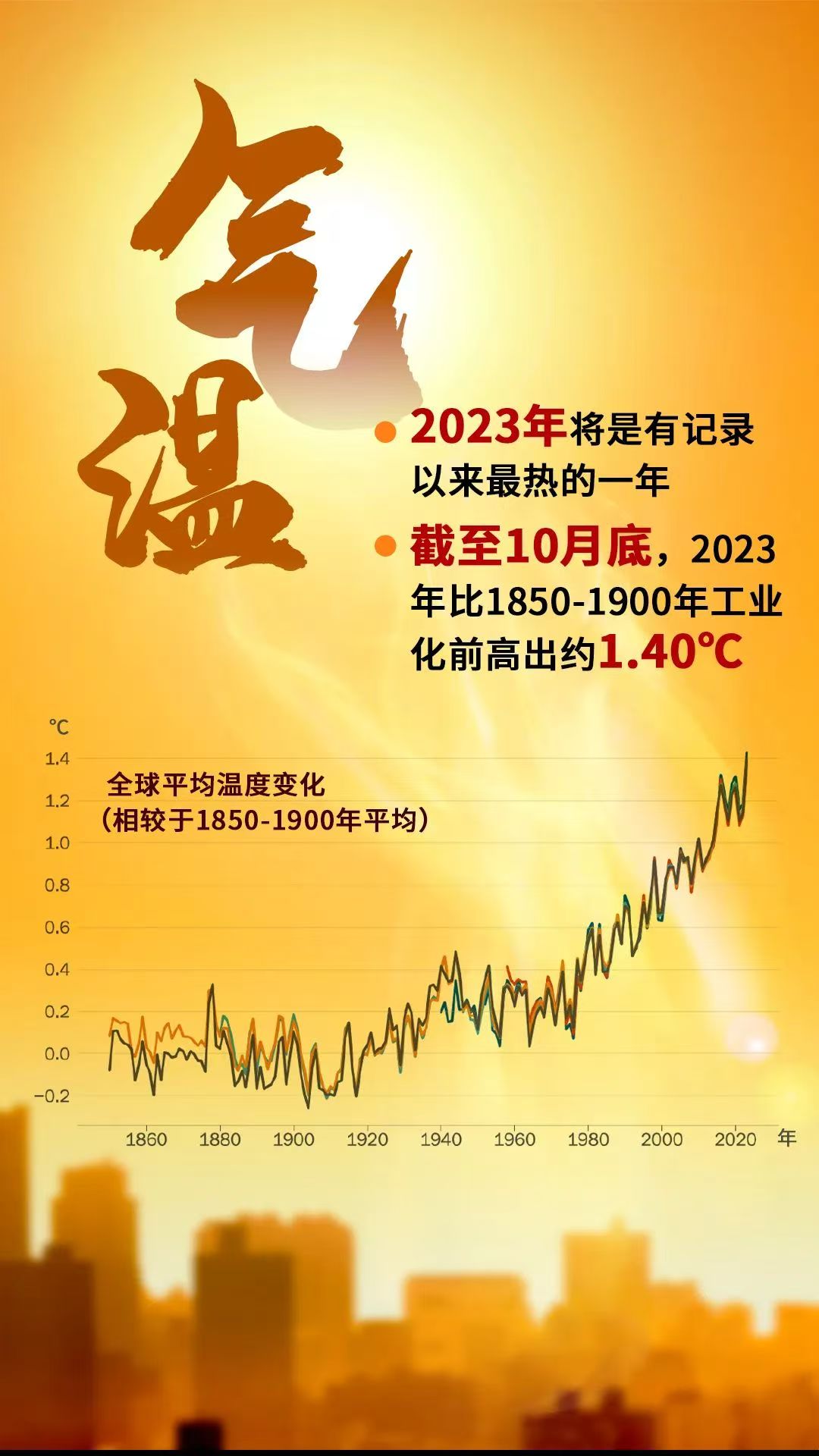 气温 - 2023年将是有记录以来最热的一年,比1850-1900年工业化前高出约1.40°C